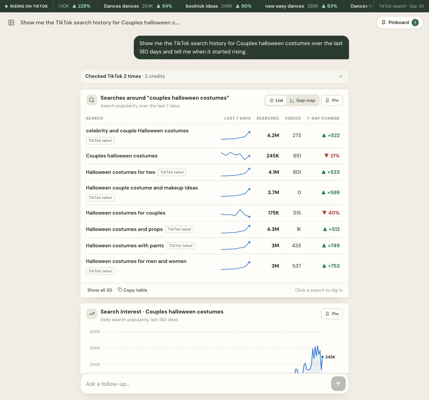 TokConnect answering a question about the 180-day search history for Couples halloween costumes: a searches table with TikTok labels marked, and a 180-day search interest chart that is flat until late summer and rises to 245K