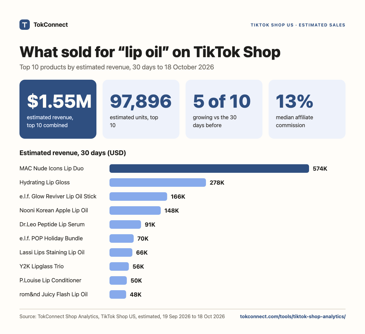 Summary: TikTok Shop US best sellers for lip oil, estimated revenue over 30 days, from TokConnect